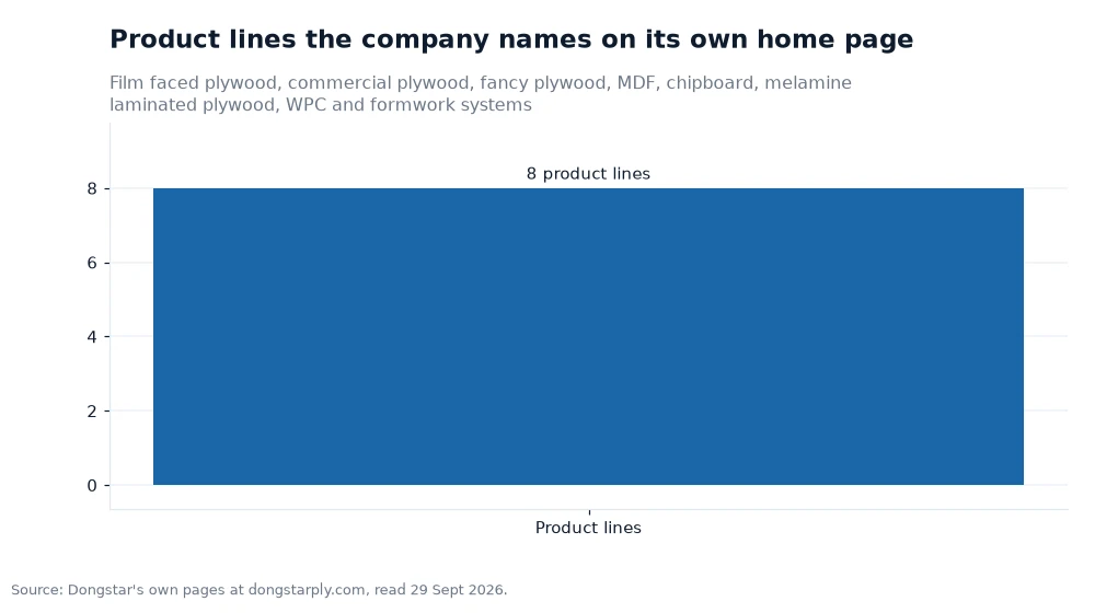 Bar chart: Product lines the company names on its own home page